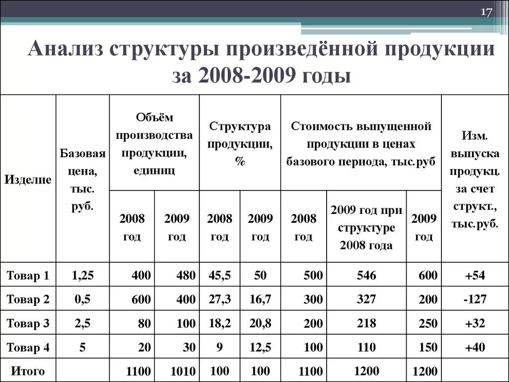 Анализ структурных изменений. Анализ объема ассортимента и структуры продукции. Анализ структуры товарной продукции таблица. Анализ структуры произведенной продукции. Анализ структуры товарной продукции расчет.