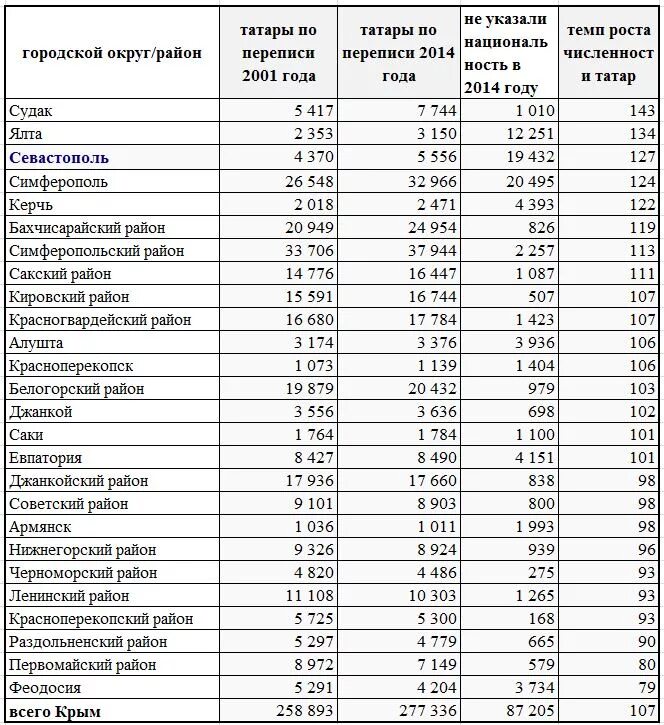 Татары место по численности. Численность крымских татар в Крыму в 2020. Национальный состав Крыма 2020. Население Крыма 2021. Крымские татары население в Крыму численность.