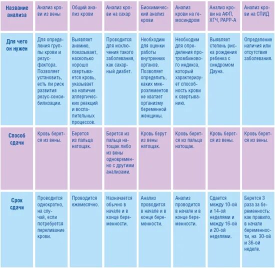 Перечень анализов при беременности. Какие анализы сдавать беременным. Обследования по триместрам беременности. Анализы для беременных по неделям.