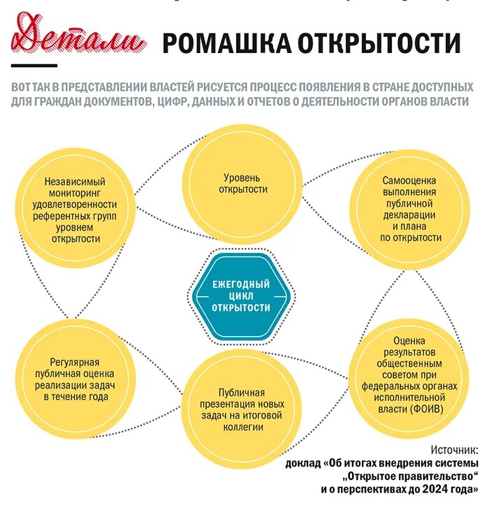 Открытое правительство. Открытое правительство презентация. Открытое правительство РФ. Открытость правительства.