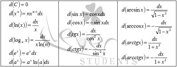 Внести под дифференциал. Таблица подведения под дифференциал. Таблица занесения под знак дифференциала. Внесение косинуса под знак дифференциала. Формулы подведения под дифференциал.