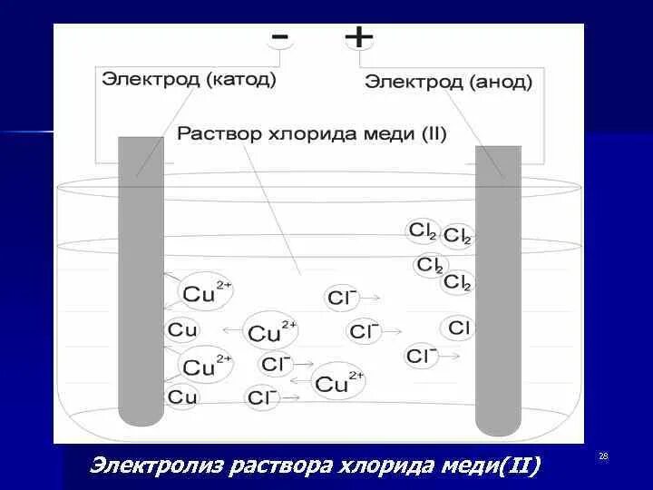 Водный раствор бромида меди ii подвергли электролизу. Электролиз раствора хлорида меди. Электролиз раствора хлорида меди (II). Хлорида меди II электролиз. Электролиз хлорида меди 2.