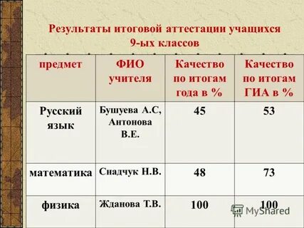 Итоги года 5 класса