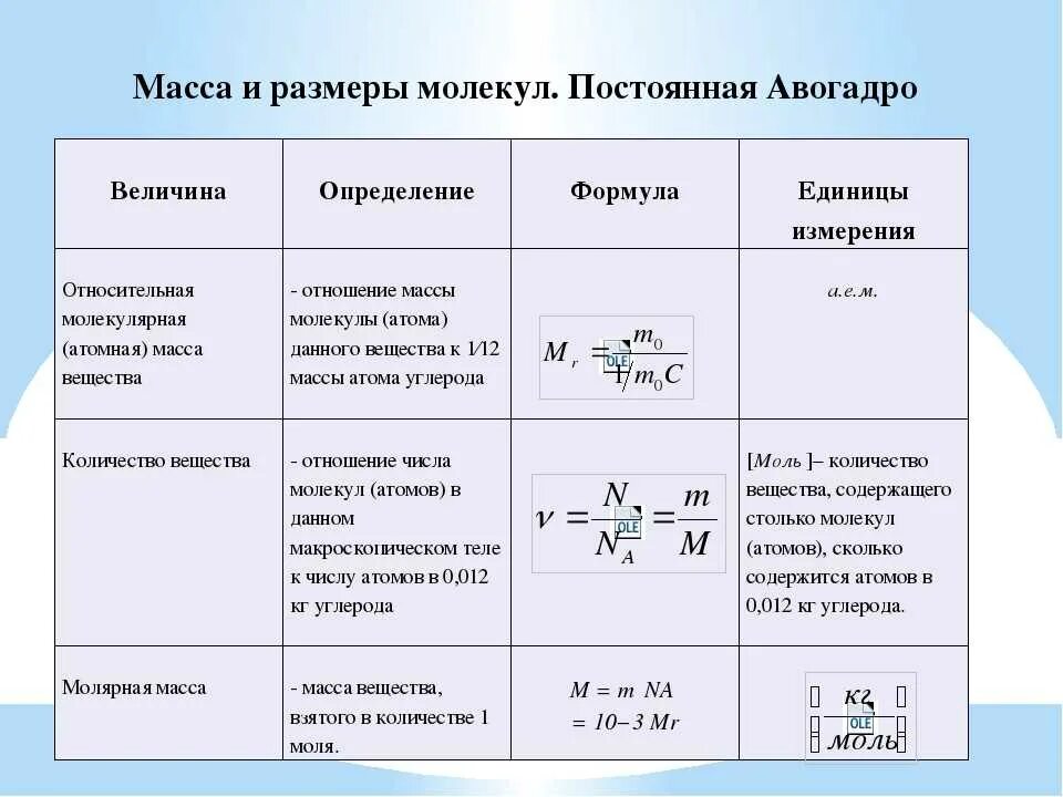 Основные положения молекулярно кинетической теории масса молекул. Основные положения молекулярно-кинетической теории Размеры молекул. Количество вещества физика 10 класс. Масса и Размеры молекул.