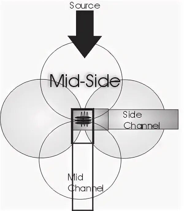 Схемы расстановки микрофонов. МИД Сайд. МИД Сайд запись. МИД Сайд микрофон.