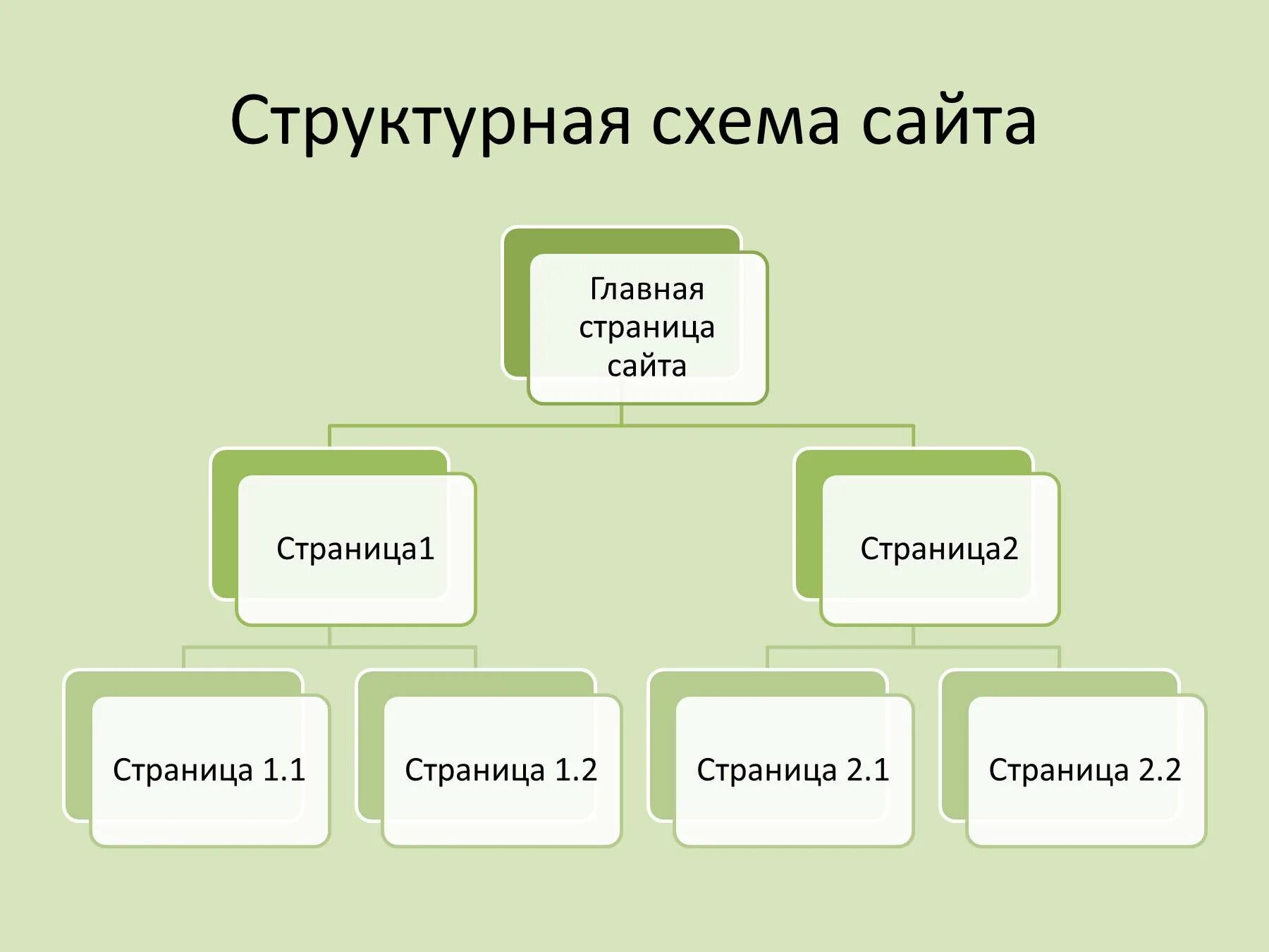 Типы страниц сайта. Структура веб страницы схема. Структура сайта. Структура сайта схема. Структурная схема веб сайта.