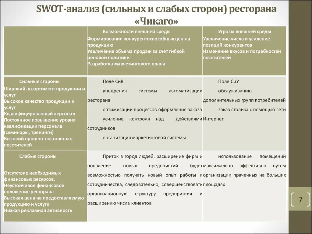 Анализ сильных и слабых. SWOT анализ ресторана. SWOT анализ предприятия общественного питания. SWOT анализ кафе. СВОТ анализ пример.