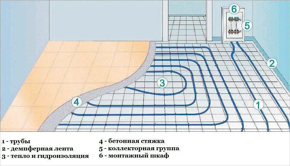 Схема теплых водяных полов. Теплый пол водяной схема подключения. Схема теплых водяных полов. Монтажная схема теплого пола водяного. Схема подключения тёплого водяного пола к терморегулятору.