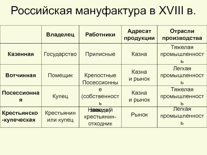 Первые русские мануфактуры в 17 веке. Виды мануфактур таблица. Виды мануфактур в России 18 века. Типы мануфактур в 18 веке.