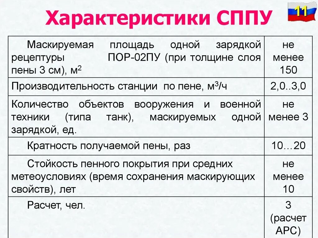 22 июня характеристика. СППУ 22 характеристики. Маскирующие пенные покрытия. Производительность по пене. SPPI встречи расшифровка.