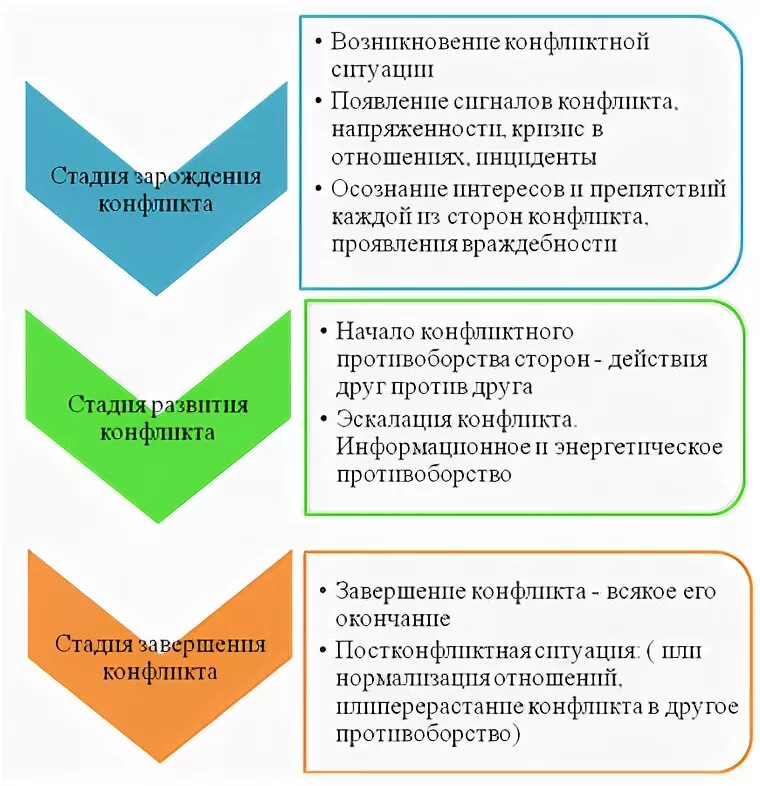 Ступеньки возникновения конфликта. Основные стадии развития конфликта приведите примеры. Ступени конфликта схема. Стадии развития конфликта приведи примеры.