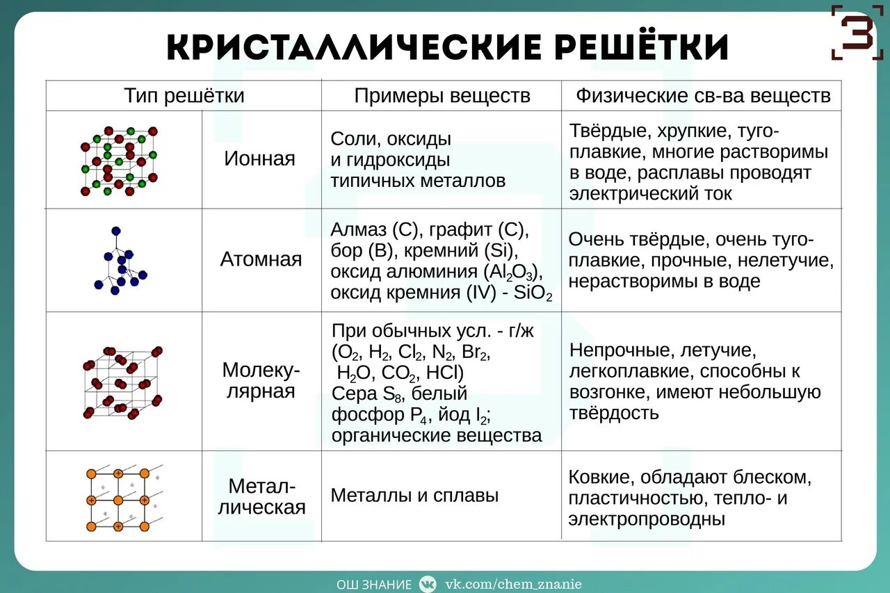 Химия 1 задание теория. Типы кристаллических решеток химия 8 класс. Таблица типы кристаллических решеток 8 класс химия с примерами. Типы кристаллических решёток таблица химия 8. Типы кристаллических решеток в химии таблица.