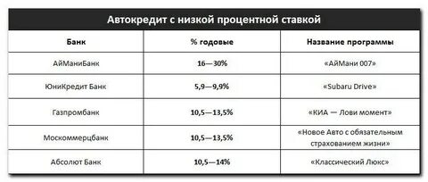 В каком банке мало процентов