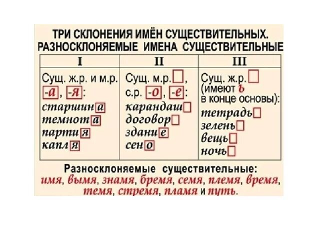 Разносклоняемые существительные в п п имеют окончания. Склонение существительных разносклоняемые имена существительные. Склонение разносклоняемых имен существительных. Три склонения имён существительных. Склонение разносклоняемых существительных таблица.