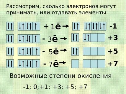 Химический элемент отдающий электроны