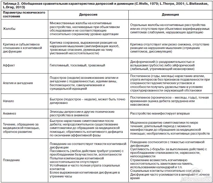 Депрессия характеристика