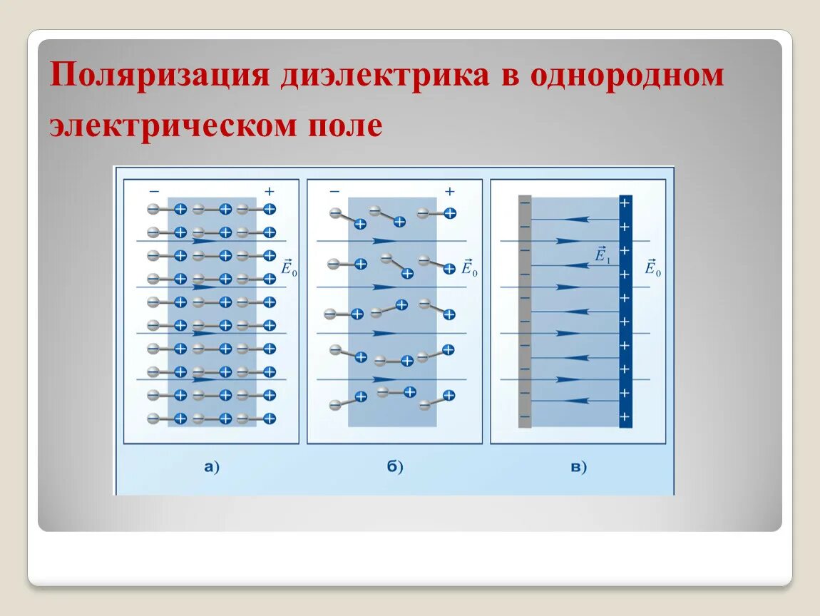 Диэлектрики в электростатическом поле поляризация диэлектриков. Проводники и диэлектрики в электрическом поле. Диэлектрики в электрическом поле. Диэлектрики в электростатическом поле. Проводники в электрическом поле диэлектрики в электрическом поле.