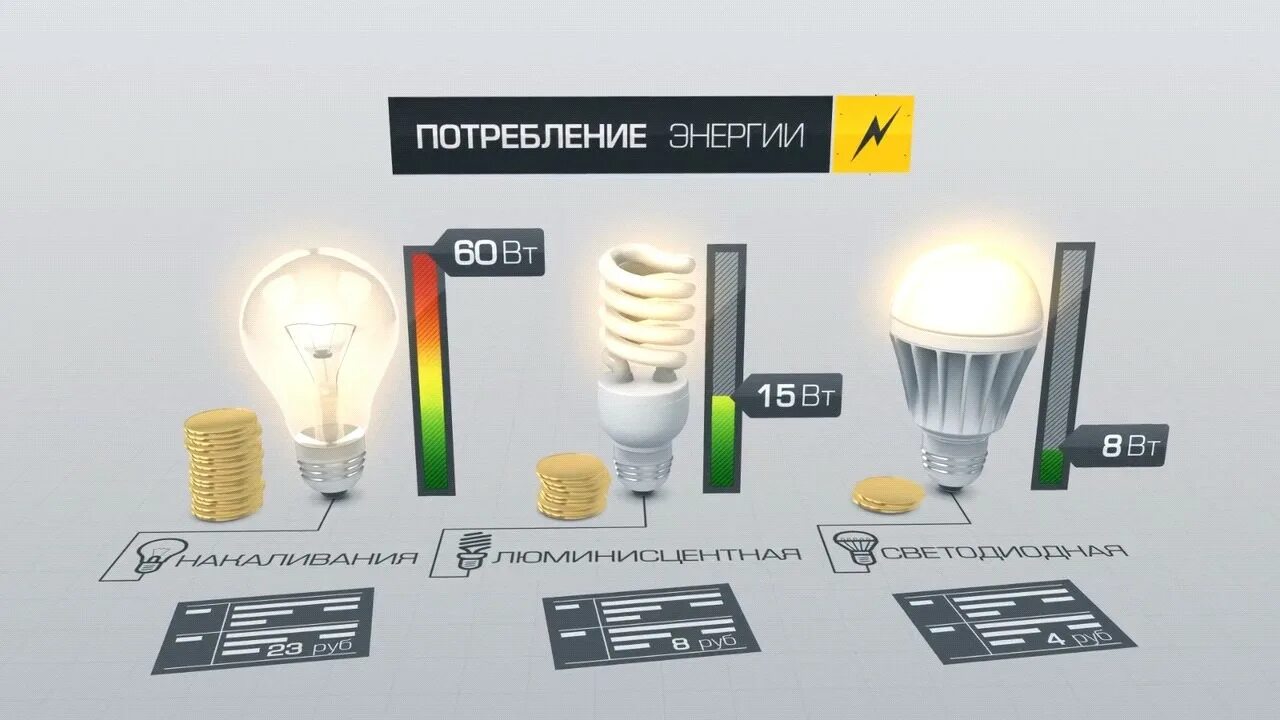 Энергосберегающая лампа 60 вт потребление электроэнергии. Энергосберегающая лампа 60 вт потребление электроэнергии. Светодиодная лампа 50 ватт эквивалент лампы накаливания. Потребление энергии лампами накаливания. Сколько электроэнергии потребляет светодиодная лампа.