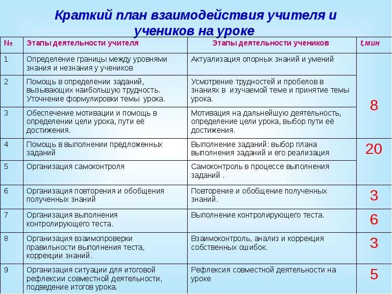 Этапы организации взаимодействия. Формы взаимодействия учителя и учащихся на уроке. Виды взаимодействия на уроке. Анализ взаимодействия учителя и учащихся на уроке. Деятельность учителя на уроке.