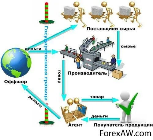 Схема работы оффшорной компании. Схема оффшора как работает. Схема оффшорных компаний. Схемы вывода денежных средств в офшорные зоны.