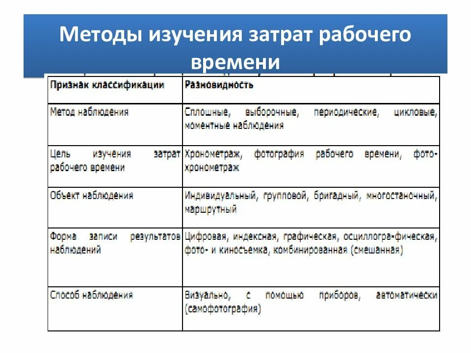 Методы учета времени. Методы изучения затрат времени. Методы изучения рабочего времени. Способы изучения затрат рабочего времени. Методы исследования затрат рабочего времени.