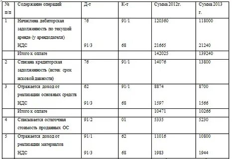 Дт 90 кт 90