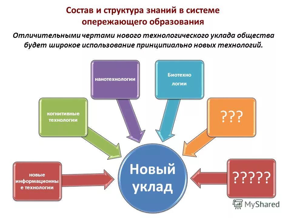 Понятия структура знаний