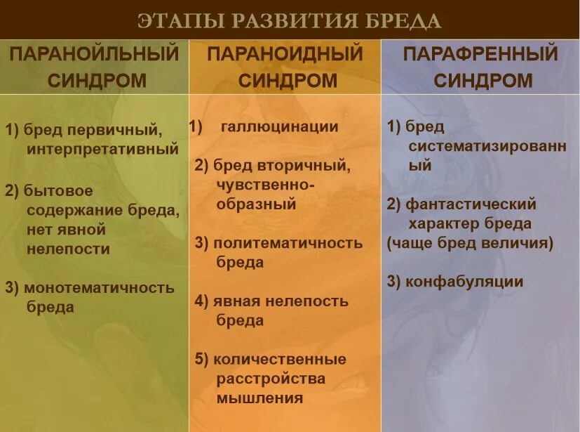 Чем отличается синдром. Дифференциальная диагностика синдромов бреда. паранойяльный и параноидный синдромы. параноидный и паранойяльный синдромы разница. бредовые синдромы паранойяльный синдром.