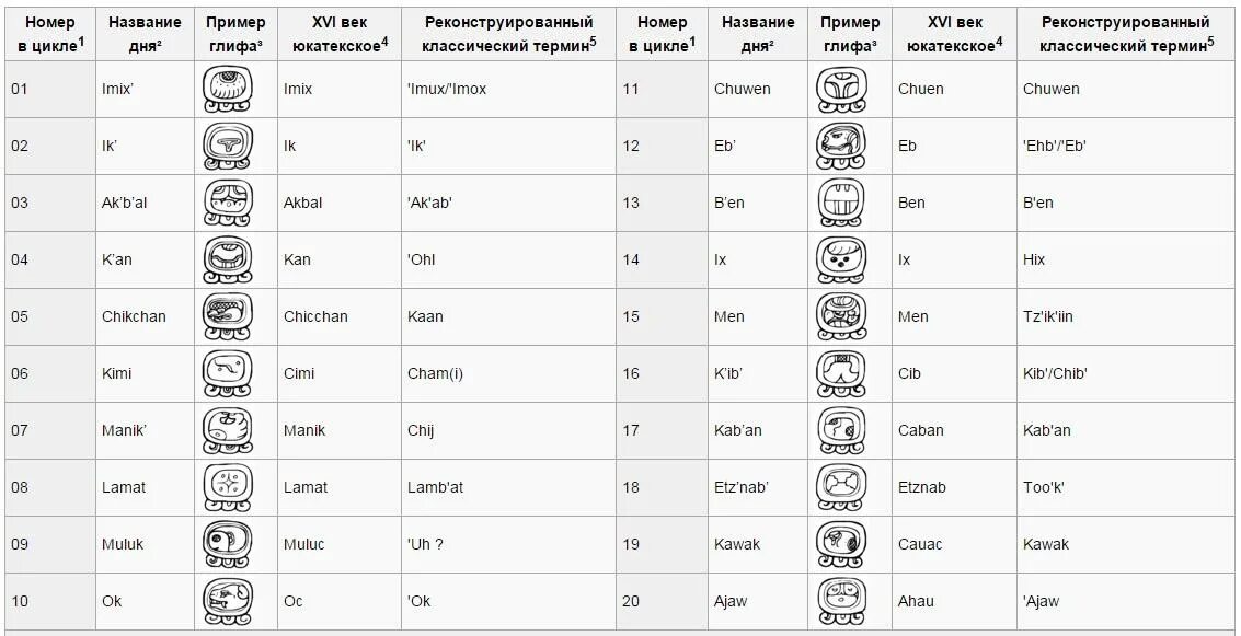 Календарь майя краткое содержание по главам читать. Календарь майя. цолькин календарь майя. календарь хааб. названия месяцев в календаре майя.