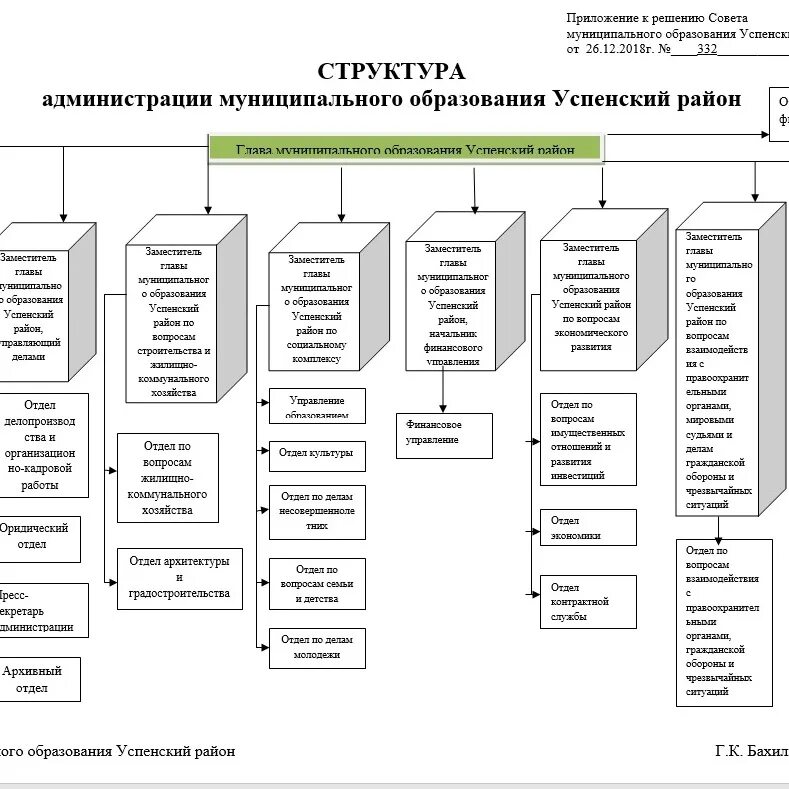 Проверки администраций муниципальных образований. Структура администрации городского района схема. Структура администрации муниципального округа схема. Структура администрации МО. Организационная структура администрации муниципального района.