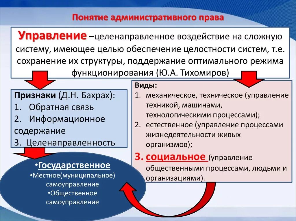 Формы управления административное право. Понятие содержание и виды управления. Понятие управления в административном праве. Понятие и виды управления административное право. Понятие содержание и виды управления в административном праве.