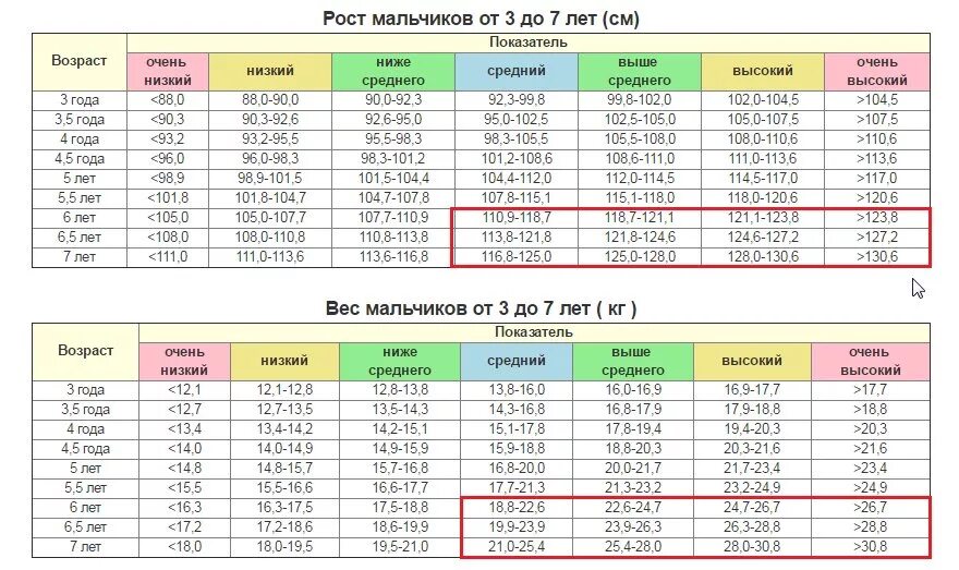 Сколько надо весить в 11 девочке. Норма веса и роста у детей 11 лет мальчика таблица. Таблица нормы роста для мальчиков до 18. Вес ребёнка 11 лет мальчика норма таблица. Норма веса и роста у детей 11 лет мальчика.