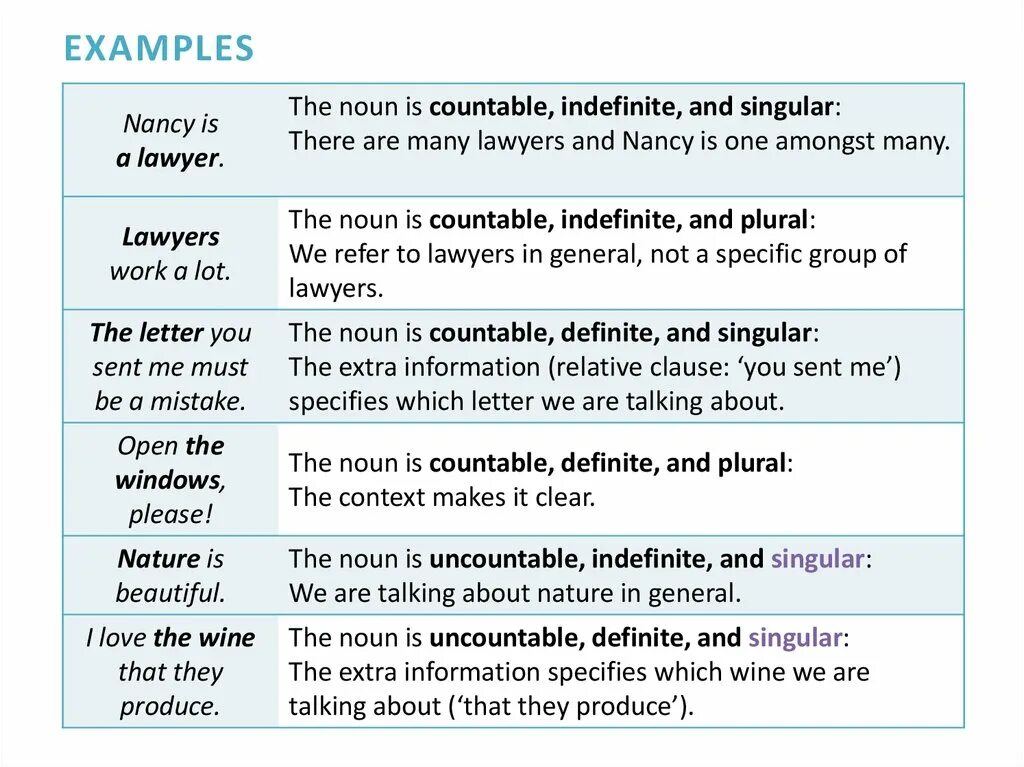 Countable nouns examples. Countable nouns examples