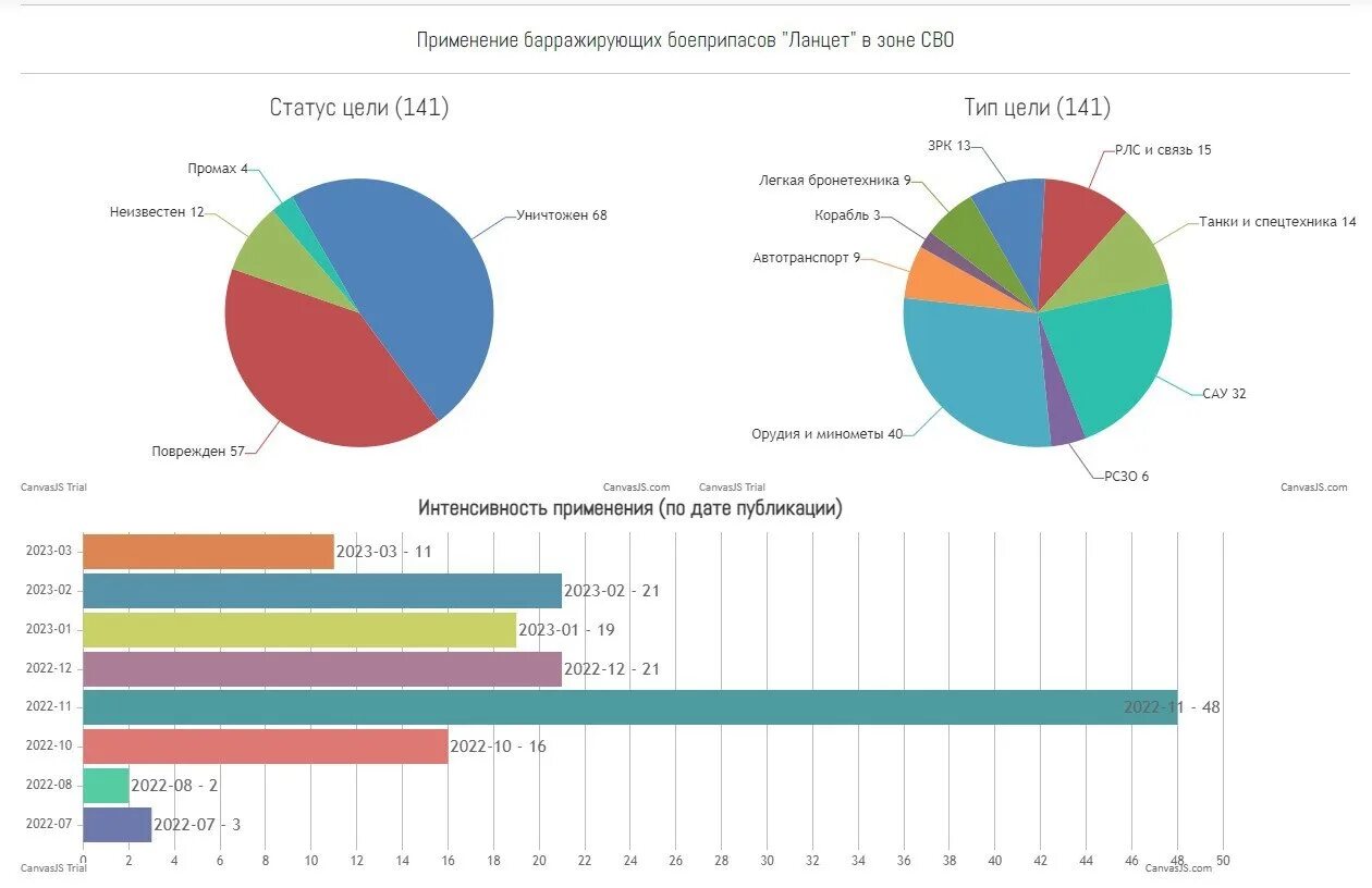 Статистика. Статистика сво. Статистика ВК 2023. Росстат инфографика.