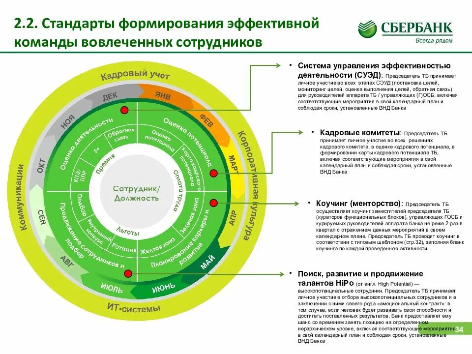 Цикл эффективного управления. Цикл управления персоналом. HR цикл Сбербанка. Программа стратегической сессии. Цель модели развития