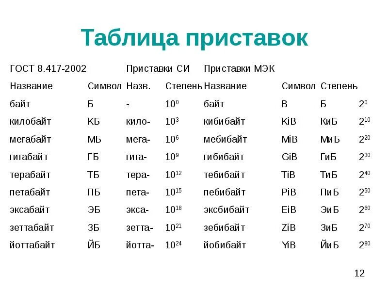 Приставки 2 3 класс. Таблица приставок 3 класс. Таблица приставок по физике 7 класс. Приставки 2 класс в таблице. Приставки в начальной школе таблица.