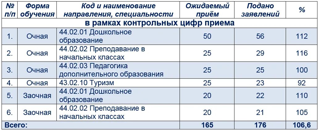 Медицинский колледж нижний новгород проходной балл. Педагогический проходной балл. педагогический коледдж проходной бал. проходные баллы в педагогический колледж. проходной балл в педагогический колледж.