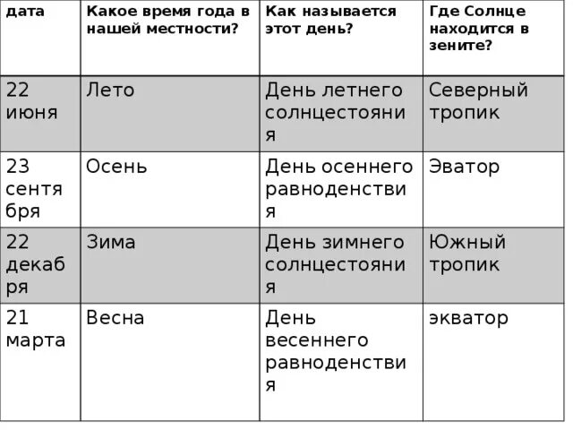 Продолжительность ночи 22 июня. Где солнце находится в Зените 22 декабря. Где солнце находится в Зените 22 июня. Дни равноденствия и солнцестояния таблица. Таблица положения солнца.