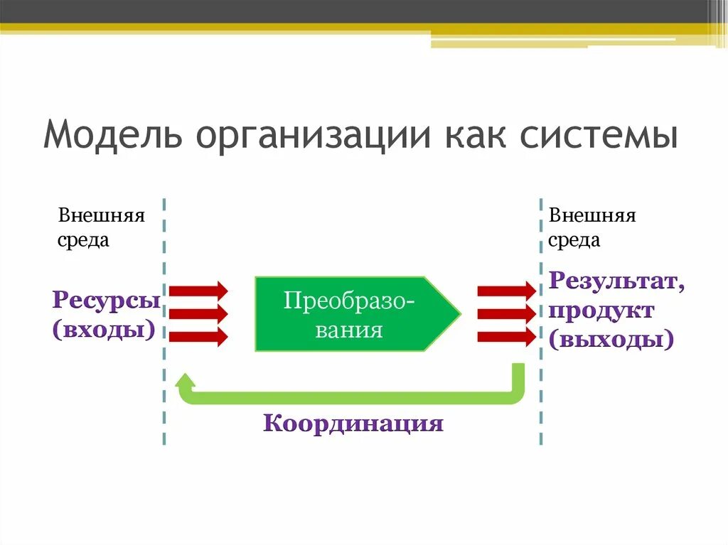 Кибернетическая модель системы. Модели организации. Модель предприятия. Модель организации как открытой системы. Организация как система.