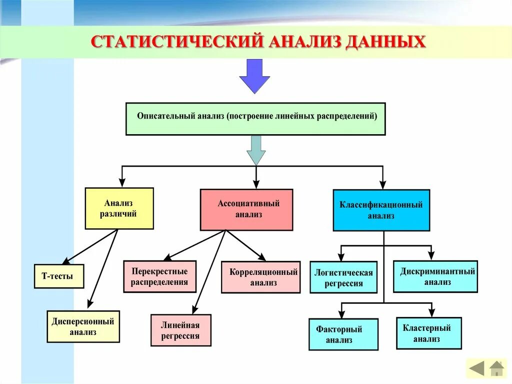 Виды анализа данных