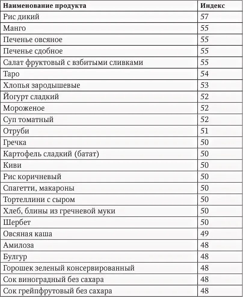 Гликемический индекс продуктов таблица полная для диабетиков. Индекс сахара в продуктах таблица на 100. Гликемический индекс творожного сыра. Гликемический индекс творожного сыра. Таблица продуктов с высоким гликемическим индексом.