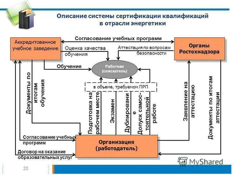 Сертификации квалификаций