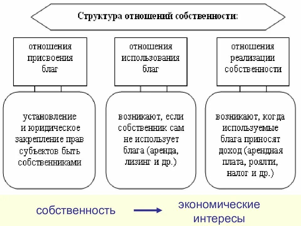 Элементы структуры собственности. Структура экономических отношений собственности. Структура отношений соб. Структура отношений собственности в экономике. Экономический интерес это в экономике