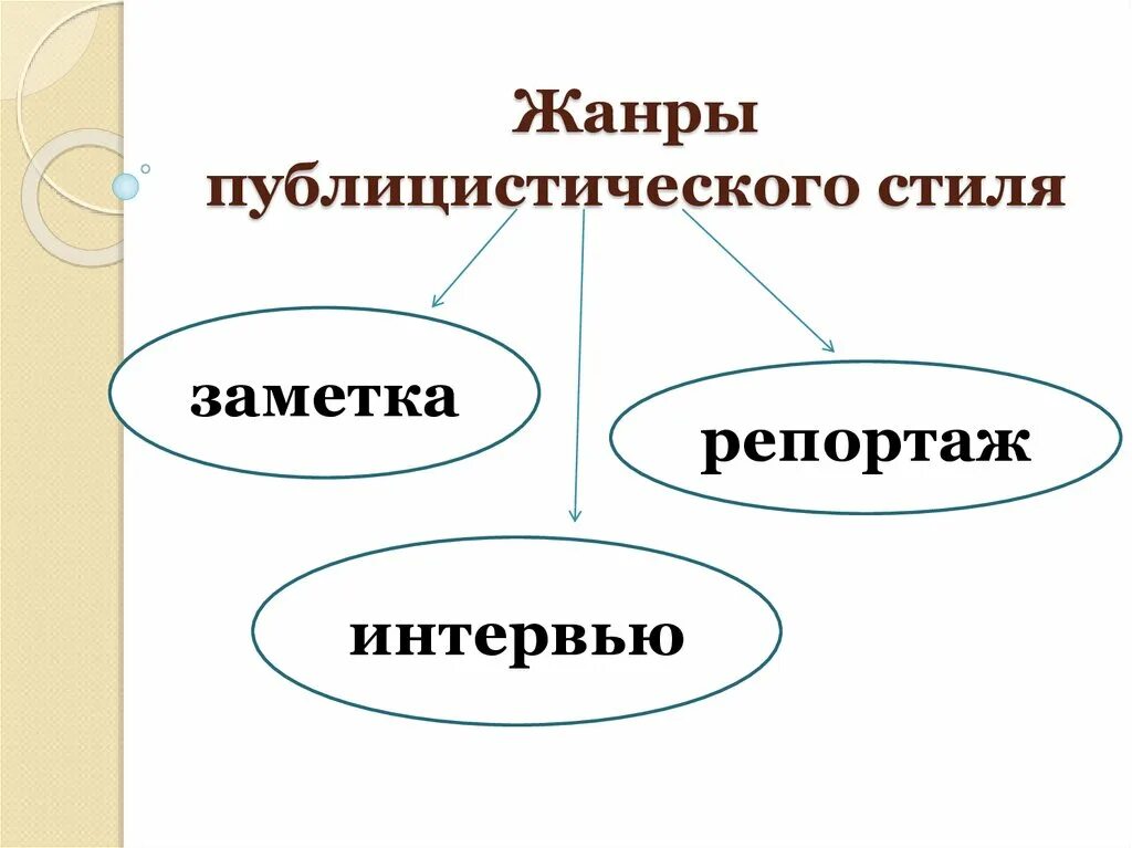 Жанры публицистики презентация. Основные жанры публицистического стиля. Жарыпублицистического стиля. Публицистический стиль. Жанры публицистики презентация.