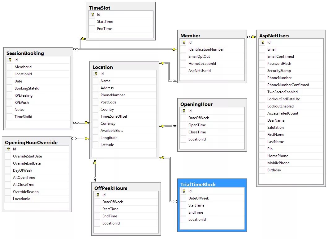 Базы данных SQL. База данных ателье SQL. Схема базы данных банка SQL. БД ателье SQL.