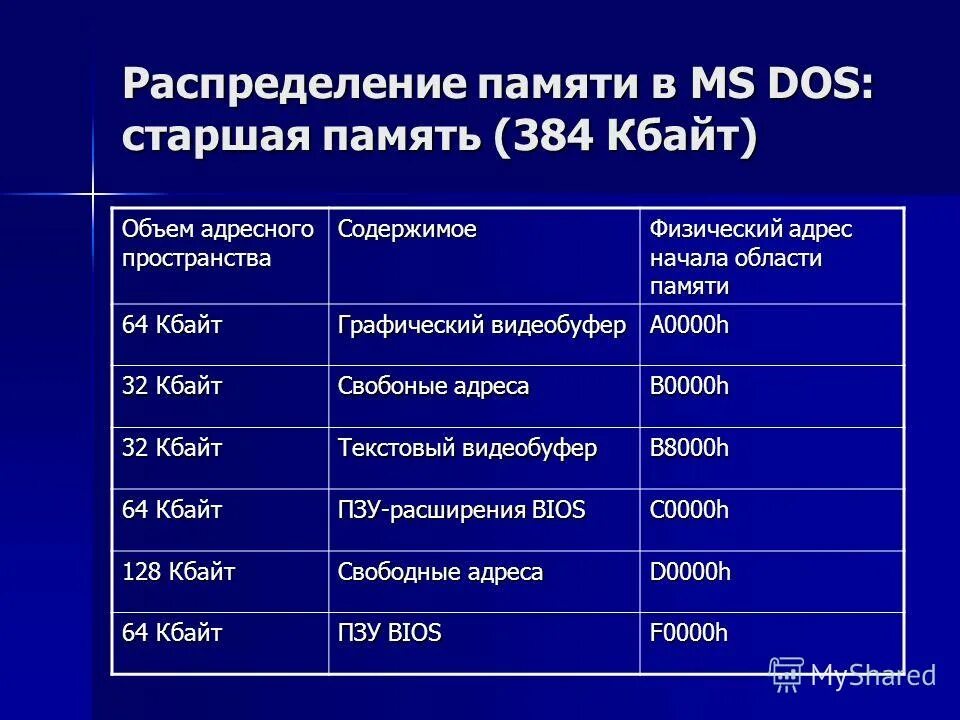 Дос расшифровка. Распределение оперативной памяти. Распределение оперативной памяти в ПК. Память MS dos. Распределение памяти dos.