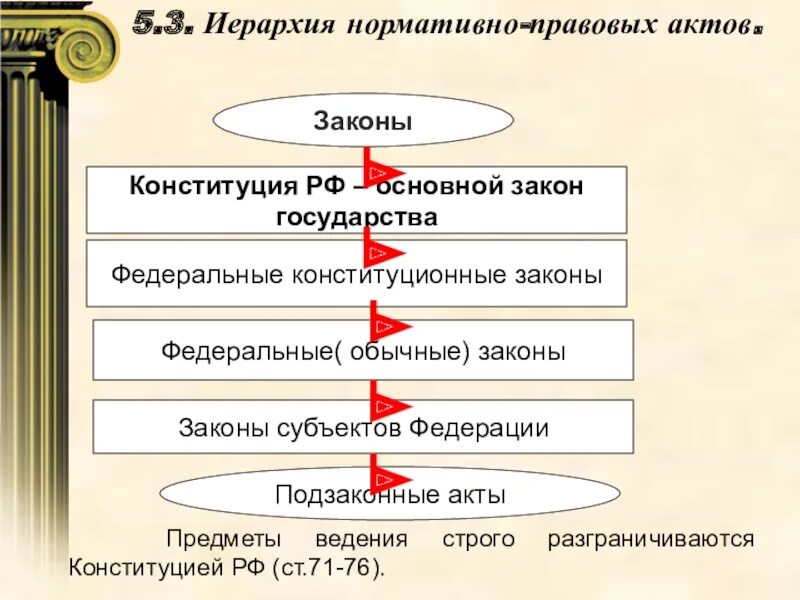 Иерархия правовых актов. Иерархия нормативных актов. Иерархия федеральных законов. Иерархия подзаконных актов. Иерархия нормативно правовых актов схема