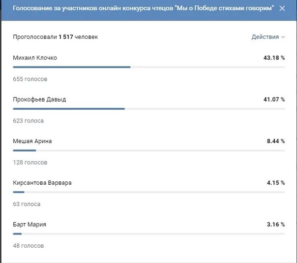 Как проголосовать в другой стране. Голосование конкурс чтецов. Проголосовать за конкурс. Результаты голосования. Результаты голосований шаблон.