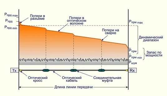 Какой уровень оптического сигнала. Уровень оптического сигнала. уровень сигнала оптического волокна это. потери на оптических коннекторах. показатели сигнала оптоволокна.