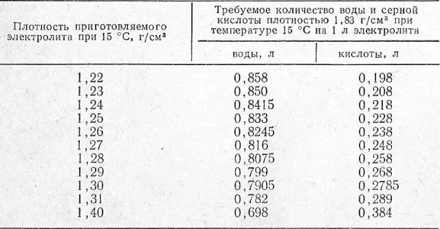 Плотность 1 раствора соляной кислоты. Таблица приготовления электролита для аккумуляторов. Серная кислота плотность электролита в аккумуляторе. Процентное содержание серной кислоты в электролите. Плотность электролита концентрированного для аккумуляторов.